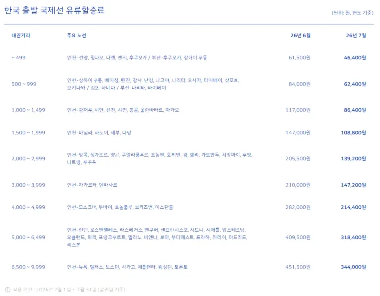 세부행 항공권 7월 유류할증료