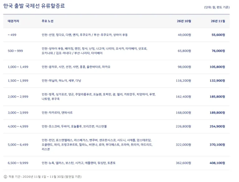 세부행 항공권 11월 유류할증료 132,900원